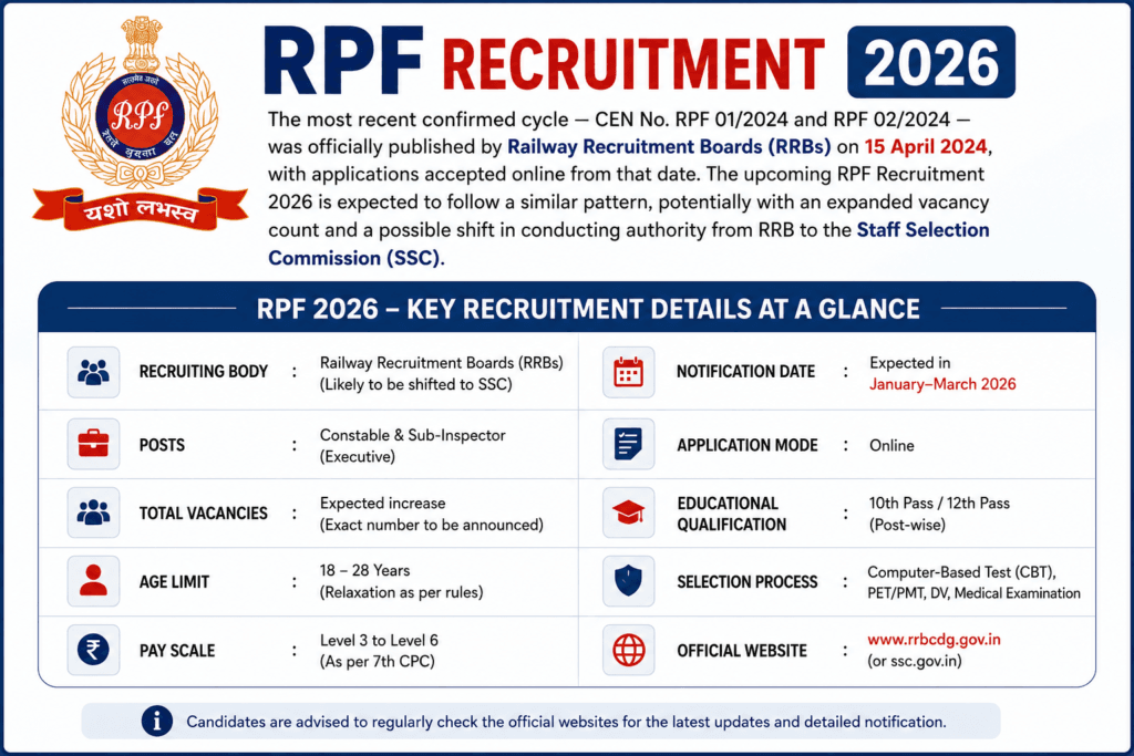 rpf recruitment 2026