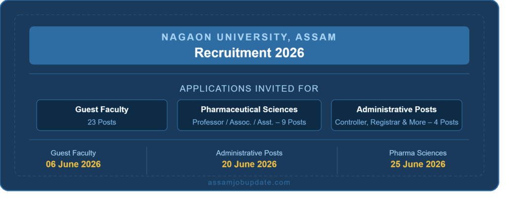 nagaon university recruitment 2026